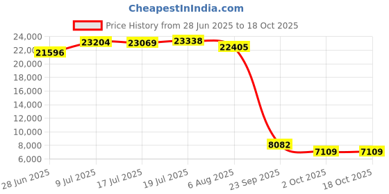 amazon.in Joop Joop Jump EDT Spray 200ml/6.7oz Price History Graph from 28 Jun 2025 to 18 Oct 2025