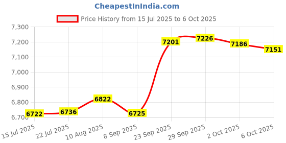 amazon.in Joovy New Qool Front Adapters, Silver Price History Graph from 15 Jul 2025 to 6 Oct 2025