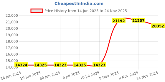 amazon.in Joovy Toy Booster Seat, Doll Accesory, Multi-doll Design, Blue Dot Price History Graph from 14 Jun 2025 to 24 Nov 2025