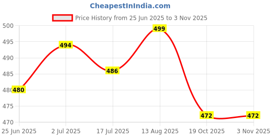 amazon.in Jopasu Car Care Wax (OSPW-500ML) Price History Graph from 25 Jun 2025 to 2 Nov 2025