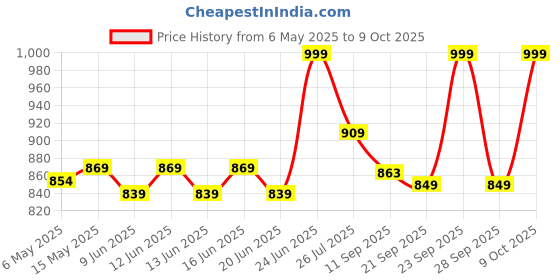 amazon.in Jopasu Car Duster Brush and 380 GSM Microfibre Cloth Combo Pack for Car Care Cleaning & Dusting. Removes Dry Dust Without Scratching The Surface. Price History Graph from 6 May 2025 to 9 Oct 2025