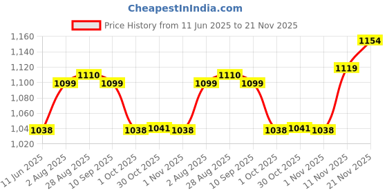 amazon.in JOPASU Car Duster Brush & Mini Duster Brush Combo Pack With 100% Wax Treated Cotton Strands For Cleaning Dry Dust Om Cars & Bikes. Scratch Proof, Water Saver & Eco-Friendly Brush For Dusting, Black Price History Graph from 11 Jun 2025 to 21 Nov 2025