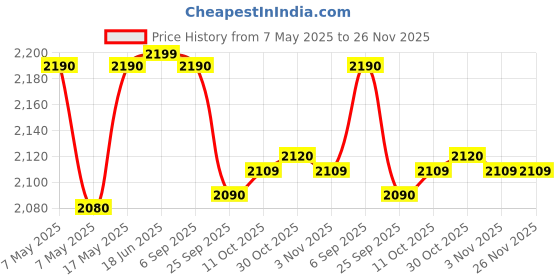 amazon.in Jopasu Car Duster Brush & Mini Duster Brush Pack of 2 Combo for Cleaning Dry Dust on Cars & Bikes. Scratch Proof, Water Saver & Eco-Friendly Brush for Dusting Price History Graph from 7 May 2025 to 25 Nov 2025
