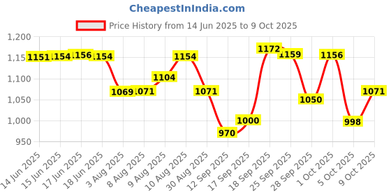 amazon.in Jopasu Car Duster with Duster Rejuvenator (500 ml, White) (AOCC061) Price History Graph from 14 Jun 2025 to 5 Oct 2025