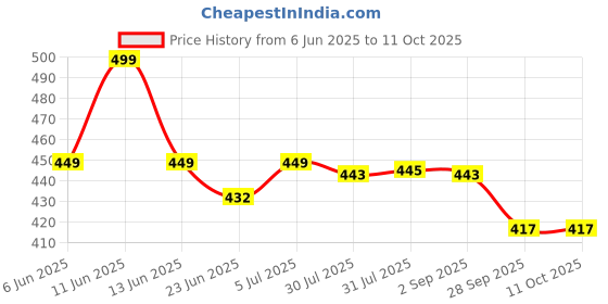 amazon.in Jopasu Duster Rejuvenator (500 ml, White) (AOCC051) Price History Graph from 6 Jun 2025 to 11 Oct 2025