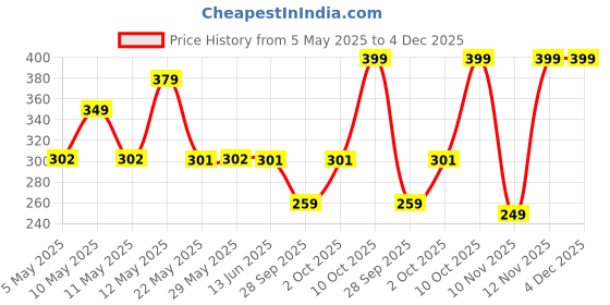 amazon.in JOPASU Wash Mitt | The Ultimate Cleaning Tool | Super Soft | Super Safe | Super Soak Price History Graph from 5 May 2025 to 4 Dec 2025