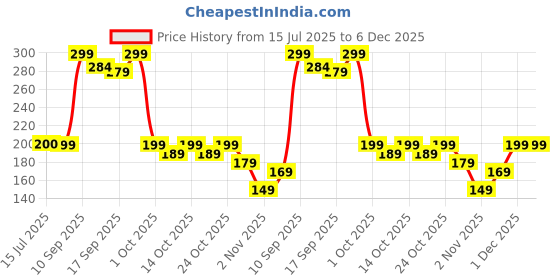 amazon.in Jopplim Anti-Slip Workout Grips Price History Graph from 15 Jul 2025 to 6 Dec 2025