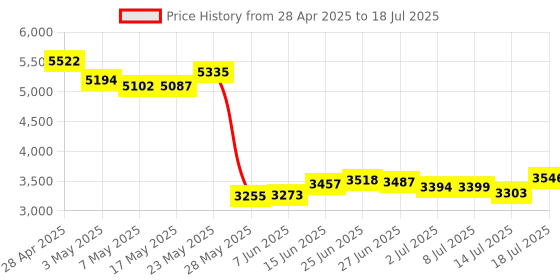 amazon.in Jopwkuin Wireless Numeric Keypad, Numeric Keypad, Mini Keypad, for Laptop, Desktop, (Rose Gold) Price History Graph from 28 Apr 2025 to 14 Jul 2025