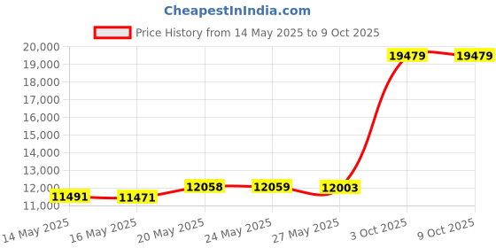 amazon.in Joramoy Instant SunWall for 10x10 Pop Up Canopy, Canopy Tent Walls 10x10 for Outdoor Instant Canopies, 3 Pack Sidewall Only (Black) Price History Graph from 14 May 2025 to 9 Oct 2025