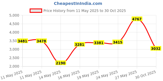 amazon.in Joramoy Instant SunWall for 10x10 Pop Up Canopy, Canopy Walls 10x10 for Outdoor Instant Canopies,1 Pack Sidewall Only(White) Price History Graph from 11 May 2025 to 30 Oct 2025