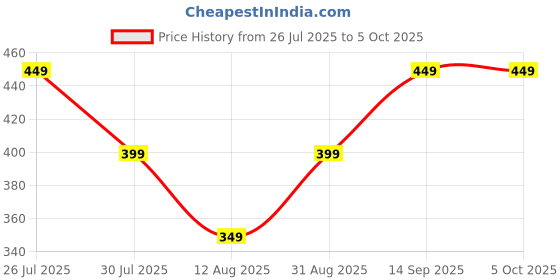 amazon.in Jordan 3-5 Years Toothbrush Designed With Soft Bristles BPA Free Step-2 Twin Pack (Multi color - Pack of 2) jordan Price History Graph from 26 Jul 2025 to 5 Oct 2025