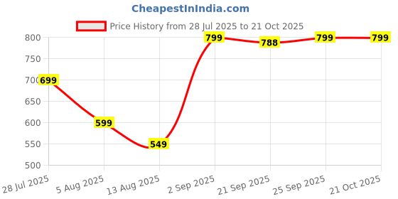amazon.in Jordan Adult Expert White Soft Manual Toothbrush Twin Pack Foc Case (Soft, Pack Of - 2) Price History Graph from 28 Jul 2025 to 19 Oct 2025