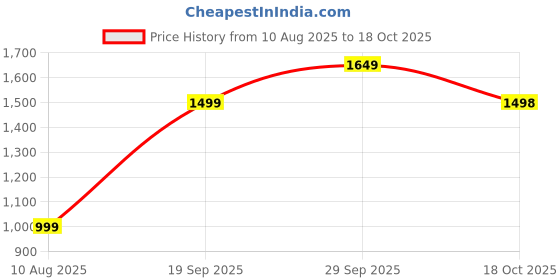 amazon.in Jordan Adult Expert Whiten Manual Toothbrush Soft Bristles Gentle To Teeth & Gems Twin Pack (Soft, Pack Of 4) Price History Graph from 10 Aug 2025 to 18 Oct 2025