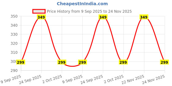 amazon.in Jordan Baby Toothbrush Step 3 for 6-9 Years very Soft and Gentle for gum Price History Graph from 9 Sep 2025 to 24 Nov 2025