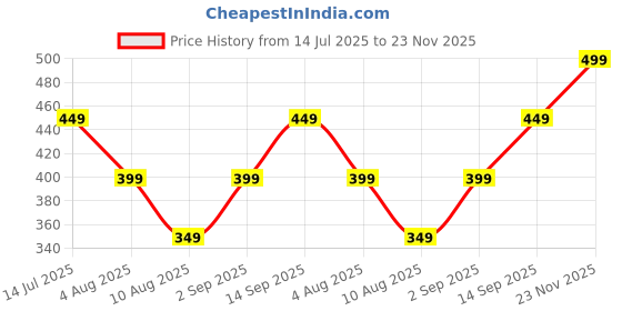amazon.in Jordan Children 6-9 Years Kids Manual Toothbrush Twin Pack Bpa Free Toothbrush With Travel Case (Multi Color With Travel Case-Pack Of 2) Price History Graph from 14 Jul 2025 to 23 Nov 2025