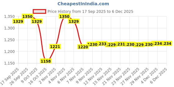 amazon.in jordan Jumpman Dri-FIT Head Tie jordan Price History Graph from 17 Sep 2025 to 5 Dec 2025