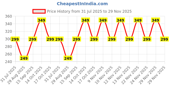 amazon.in Jordan Kids Manual Toothbrush Step 2 -3-5 Years Kids Tooth Brush Soft Bristles, Bpa Free With A Sand Timer Holder (3-5Years-Sand Holder-Green) Price History Graph from 31 Jul 2025 to 29 Nov 2025