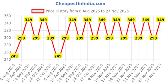 amazon.in Jordan Kids Manual Toothbrush Step 2 -3-5 Years Kids Tooth Brush Soft Bristles, Bpa Free With A Travel Cap (3-5Years-Travel Cap-Blue), 1 count Price History Graph from 6 Aug 2025 to 27 Nov 2025