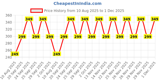 amazon.in Jordan Kids Manual Toothbrush With A Sand Timer Holder Step 2 -3-5 Years Kids Tooth Brush Soft Bristles, Bpa Free (3-5Years Kid-Sand Timer Holder-Blue), 1 Piece Price History Graph from 10 Aug 2025 to 1 Dec 2025