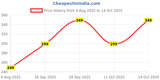 amazon.in Jordan Kids Toothbrush Step 2 -3-5 Years Kids Tooth brush Soft Bristles, BPA Free with a Sand Timer Holder (3-5Years-Sand Holder-Multicolor) Price History Graph from 9 Aug 2025 to 14 Oct 2025