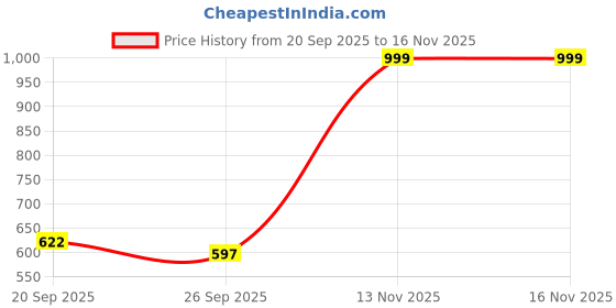 amazon.in fuel Jordan LC Safety Shoes | Synthetic + Treated Fabric | Soft Breathable Mesh Lining | Non Woven Insole | Toe Cap Metallic (100 J), PVC/PVC Double Density Sole | EVA Laminated with Babric fuel Price History Graph from 20 Sep 2025 to 15 Nov 2025