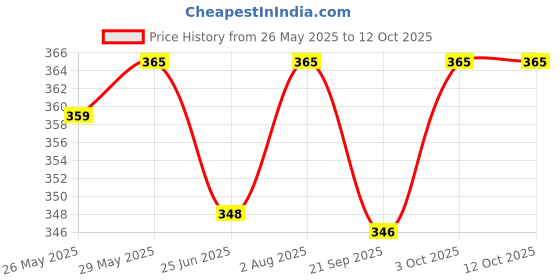amazon.in Jordan* Medium Bristles Ergonomic Design BPA Free Manual Toothbrush For Adults & Youths (Multicolour) - Pack of 3 Price History Graph from 26 May 2025 to 10 Oct 2025