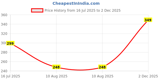 amazon.in Jordan Medium White Target Toothbrush Price History Graph from 16 Jul 2025 to 2 Dec 2025