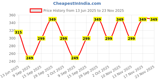 amazon.in Jordan Step 1 Baby Manual Toothbrush, 0-2 Years, Extra Soft Bristles, Bpa Free Gentle To Babies. Made In Malaysia-0 Months To 24 Months Toothbrush (Blue), 1 count Price History Graph from 13 Jun 2025 to 23 Nov 2025