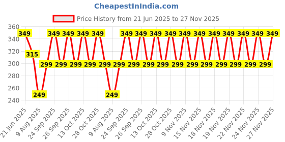 amazon.in Jordan Step 1 Baby Manual Toothbrush, 0-2 Years, Extra Soft Bristles, Bpa Free Gentle To Babies. Made In Malaysia-0 Months To 24 Months Toothbrush (Blue & Green) Price History Graph from 21 Jun 2025 to 27 Nov 2025