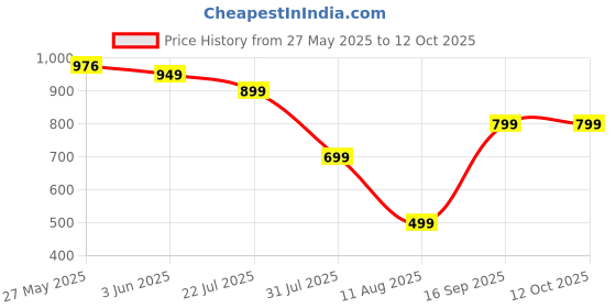 amazon.in Jordan Step 1 Baby Toothbrush, 0-2 Years, Extra Soft Bristles, BPA Free Gentle to Babies (04) Price History Graph from 27 May 2025 to 11 Oct 2025