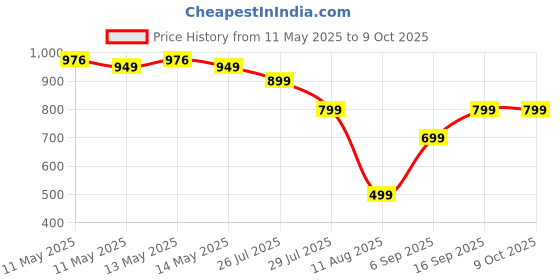 amazon.in Jordan Step 1 Baby Toothbrush, Soft Bristles for 0-2 Years, BPA-free, Multicolour (4 Pack) Price History Graph from 11 May 2025 to 9 Oct 2025