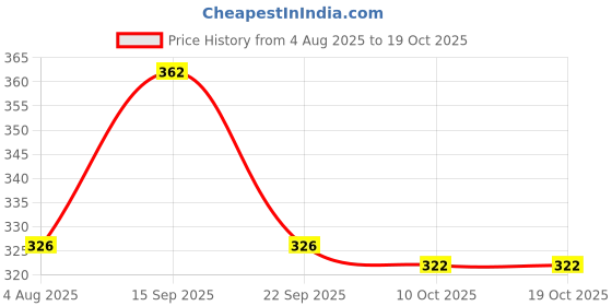 amazon.in Jordan Step 1 Kid Toothbrush | 0-2 Years | Extra Soft Bristles | Short Neck | BPA Free (Pack of 2) Price History Graph from 4 Aug 2025 to 18 Oct 2025