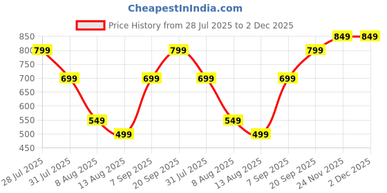 amazon.in Jordan Step 2 Kids Manual Toothbrush, 3-5 Years, Soft Bristles, Bpa Free (Pack Of 4, 3-5 Years-Multi Color) Price History Graph from 28 Jul 2025 to 2 Dec 2025