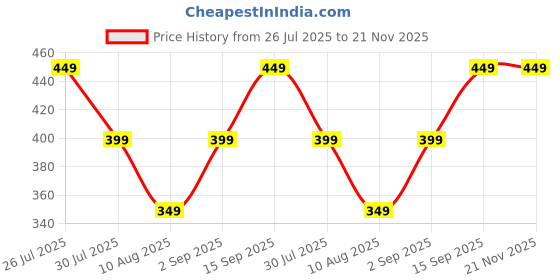 amazon.in Jordan Step 2 Kids Toothbrush, 3-5 Years, Soft Bristles, BPA Free (Pack of 2, 3-5 Years - Pink + Yellow) Price History Graph from 26 Jul 2025 to 21 Nov 2025