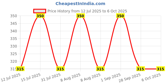 amazon.in Jordan Step 3 Kid Toothbrush | 6-9 Years | Soft Bristles | Active Tip | Ergonomic Handle Design (Pack of 2) Price History Graph from 12 Jul 2025 to 6 Oct 2025