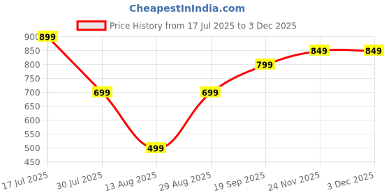 amazon.in Jordan* Step 3 Kids Manual Toothbrush, 6-9 Years, Soft Bristles, Bpa Free-4 Pack-Blue & Green Price History Graph from 17 Jul 2025 to 2 Dec 2025