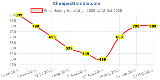amazon.in Jordan Step 3 Kids Manual Toothbrush, 6-9 Years, Soft Bristles, Bpa Free (Pack Of 4, 6-9 Years-Multi Color) Price History Graph from 15 Jul 2025 to 11 Oct 2025