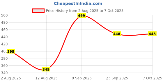 amazon.in Jordan Target White Toothbrush Medium Bristles BPA Free Tooth Brush ( Random Color ) ( Pack Of 2 ) Price History Graph from 2 Aug 2025 to 7 Oct 2025
