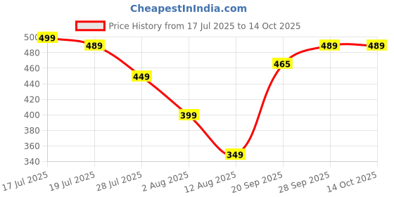 amazon.in Jordan Target White Toothbrush Soft Bristles Bpa Free Imported Brush Gentle To Teeth & Gems. Made In Malaysia(Random Color) (Pack Of 2) - Manual, Adult Price History Graph from 17 Jul 2025 to 14 Oct 2025