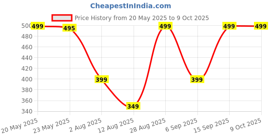amazon.in Jordan Target White Toothbrush Soft-Pack of 2 (Color May Vary) Price History Graph from 20 May 2025 to 8 Oct 2025