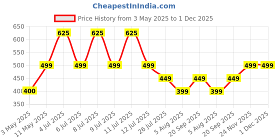 amazon.in Jordan Toothbrush Step 1-0-2 Years Baby Tooth brush with Stand Holder (Blue + Green) Price History Graph from 3 May 2025 to 1 Dec 2025