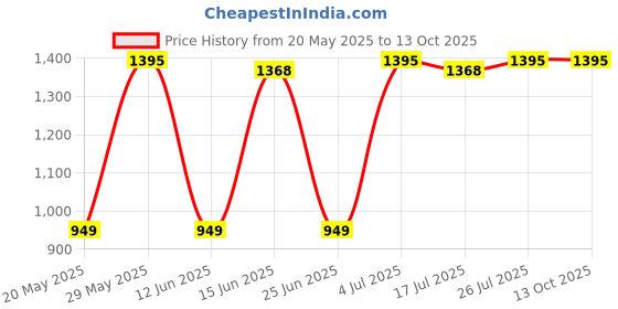 amazon.in Jordan Ultimate Toothbrush - 4 Pieces (Medium) Price History Graph from 20 May 2025 to 13 Oct 2025