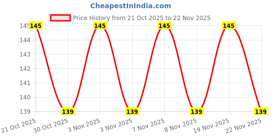 amazon.in JORDY Plastic Square 7 Sections Multipurpose Kitchen Storage Masala Rangoli Dabba Box Set, Spice Box Set - Brown (Masala Box - 7 in 1) Price History Graph from 21 Oct 2025 to 22 Nov 2025