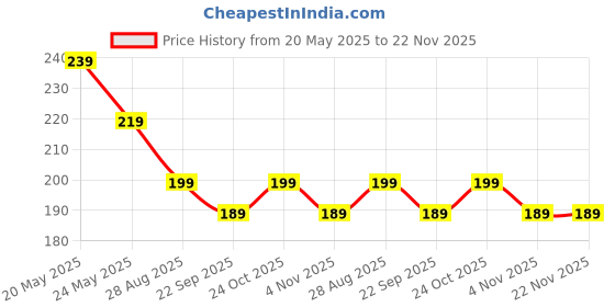 amazon.in jorgovie Women's High Waist Tummy Control Shapewear Shorts, Waist Slimming Shapewear (Free Size) jorgovie Price History Graph from 20 May 2025 to 22 Nov 2025