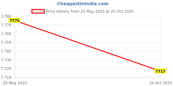 amazon.in Jorkar CFexpress Type B Reader & XQD Card Reader USB-C, Camera Memery Card Reader for Nikon Canon Panasonic, 2in1 USB 3.2 10Gbps with USB A & C Price History Graph from 25 May 2025 to 25 Oct 2025