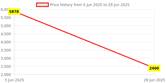 amazon.in Jorkar PCIe to USB C/A 3.2/3.1 Gen 2 Expansion Card, 5 Ports (3X Type C - 2X Type A) 10+10Gbps, USB C PCIe Card for PC Internal Hub, PCI-E Add-On Adapter Host Controller Price History Graph from 5 Jun 2025 to 29 Jun 2025
