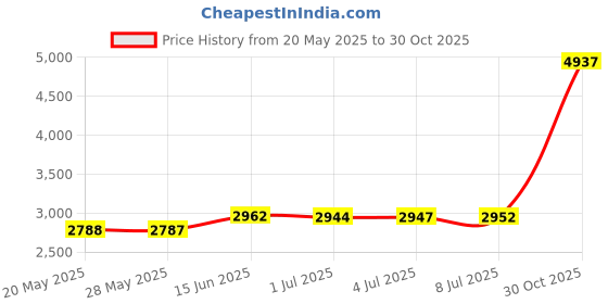 amazon.in Jorunb Slushie Maker Cup, TIK TOK Magic Quick Frozen Smoothies Cup, Double Layer Squeeze Slushy Maker Cup, Cool Stuff Slushy Maker Portable Squeeze Ice Cup Birthday Gifts for Kids (Pink_2pack) Price History Graph from 20 May 2025 to 30 Oct 2025