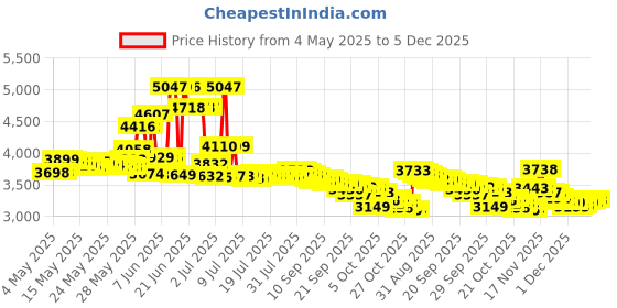 amazon.in jorvet J-Lube OB Lubric.Pwd 10Oz jorvet Price History Graph from 4 May 2025 to 5 Dec 2025