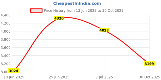 amazon.in Josan Brothers Extra Large Himalayan Pink Rock Salt Lamp 15 Kg | Himalayan Rock Salt Lamp Original | Remove Negative Energy from Home & Office | Helps in Meditation (Natural 15 kg Lamp-03) Price History Graph from 13 Jun 2025 to 30 Oct 2025