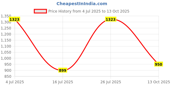 amazon.in Josan Brothers Himalayan Pink Rock Salt Lamp with Dimmer Switch to Control Brightness 1.5 to 2 kg 7" Height for Positive Energy Decorations (Himalayan Salt Lamp Dimmer Switch) josan brothers Price History Graph from 4 Jul 2025 to 13 Oct 2025